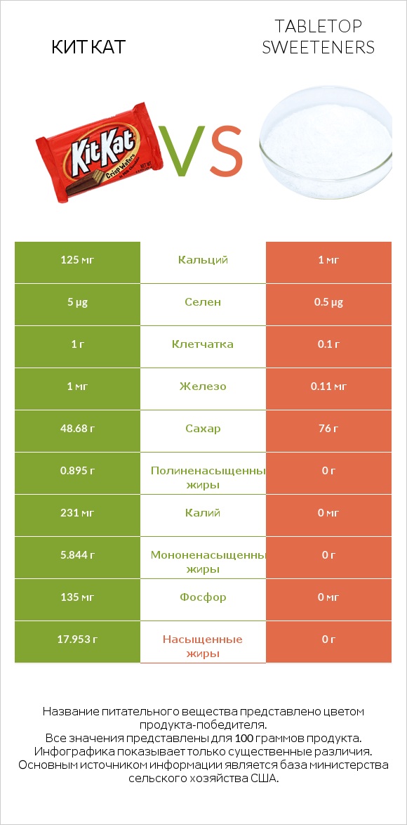 Кит Кат vs Tabletop Sweeteners infographic