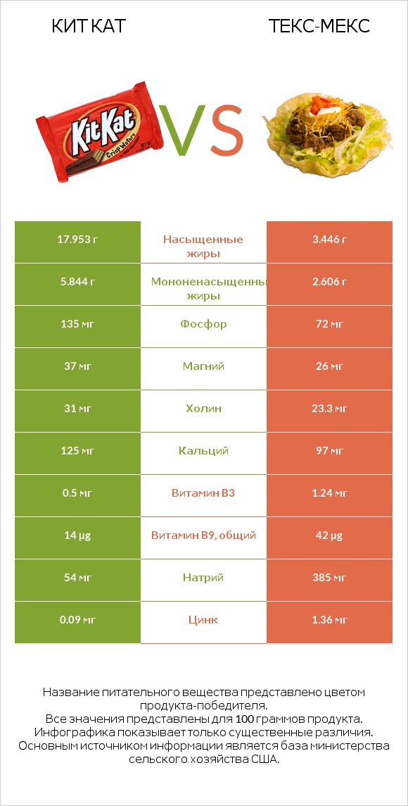 Кит Кат vs Текс-мекс infographic