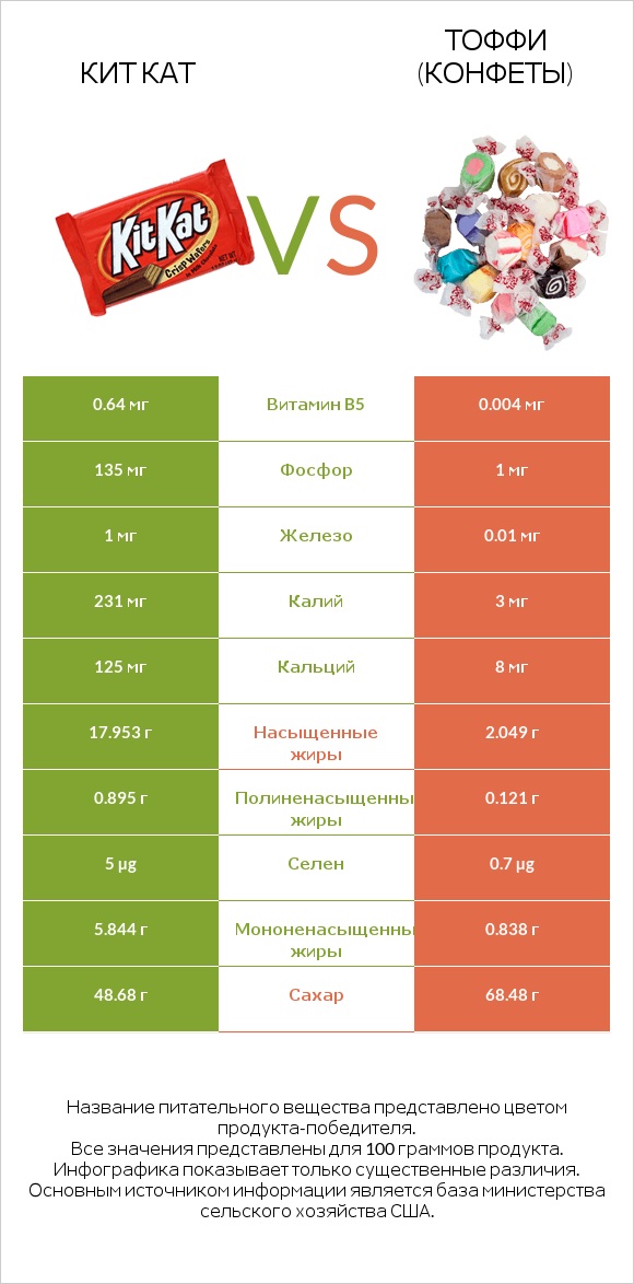 Кит Кат vs Тоффи (конфеты) infographic