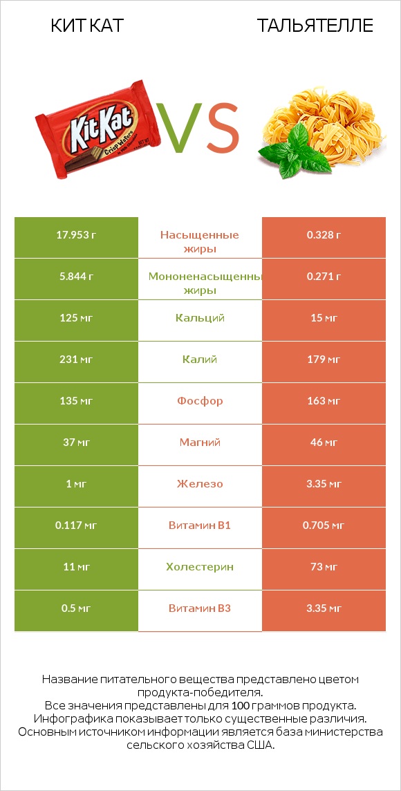 Кит Кат vs Тальятелле infographic