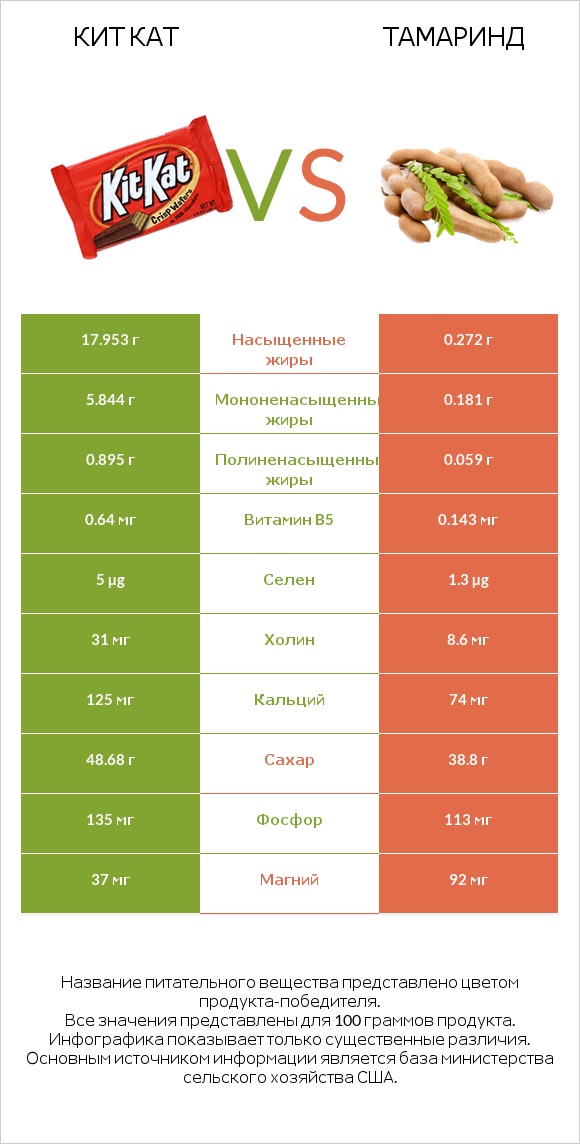 Кит Кат vs Тамаринд infographic