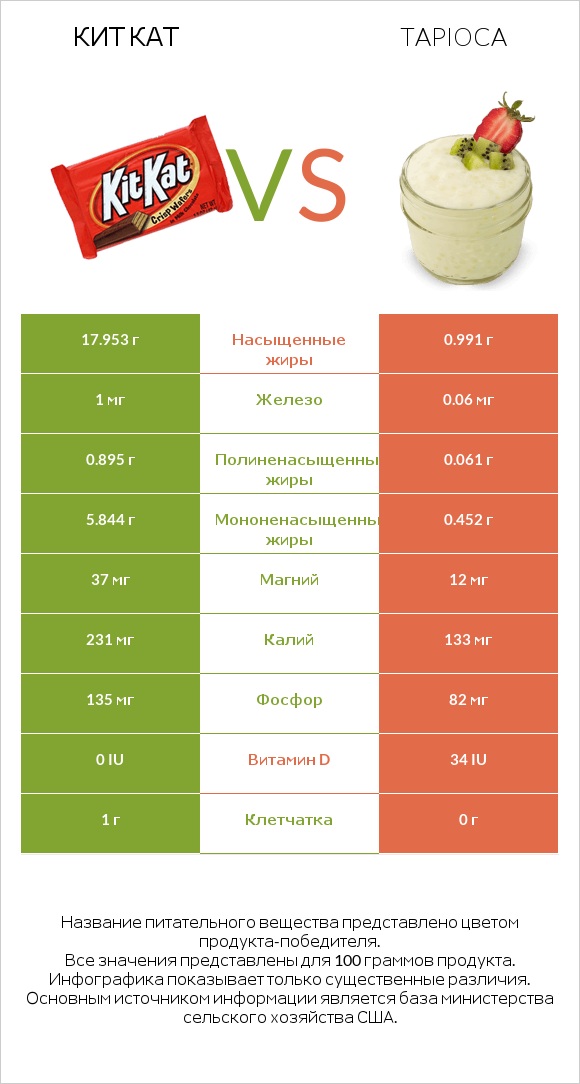 Кит Кат vs Tapioca infographic