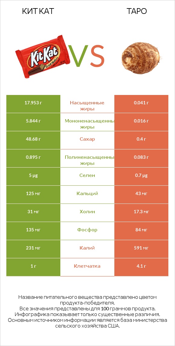 Кит Кат vs Таро infographic