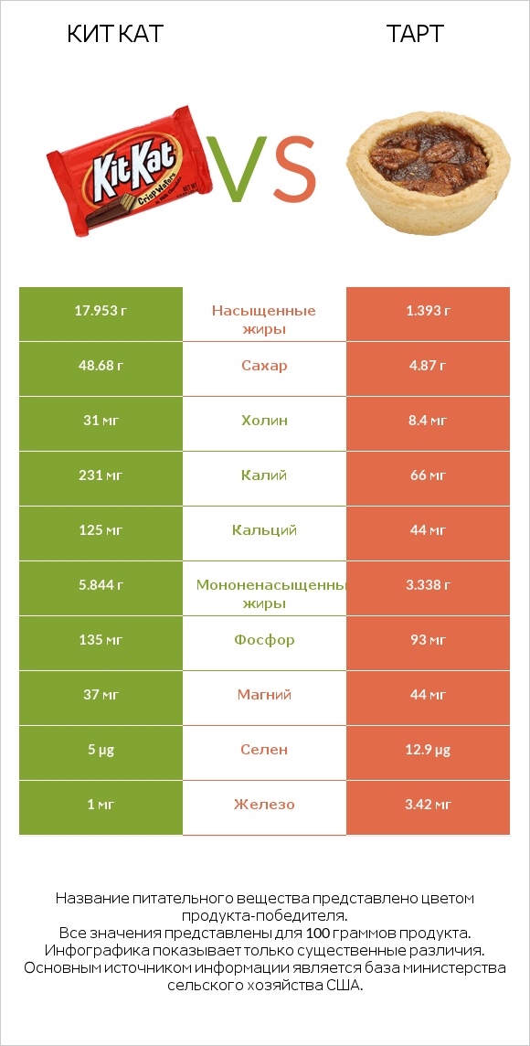 Кит Кат vs Тарт infographic