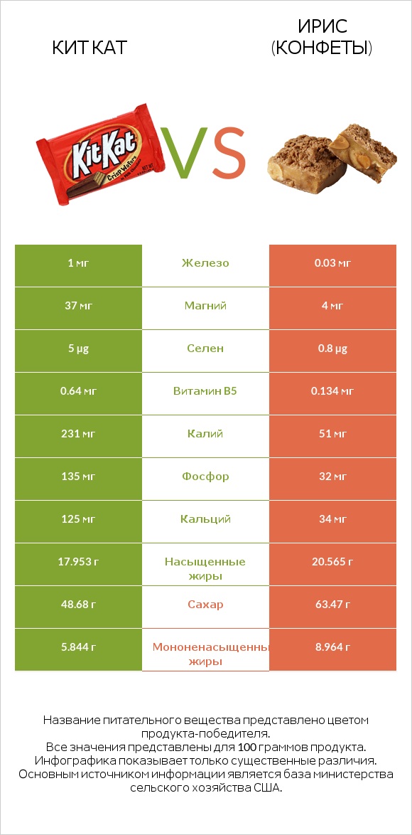 Кит Кат vs Ирис (конфеты) infographic