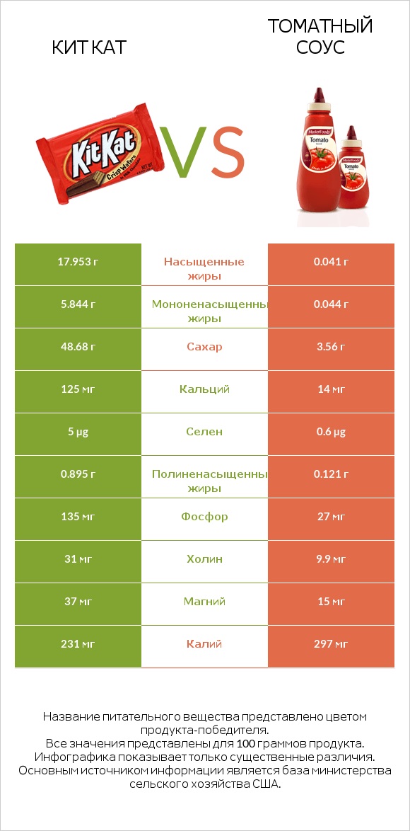 Кит Кат vs Томатный соус infographic