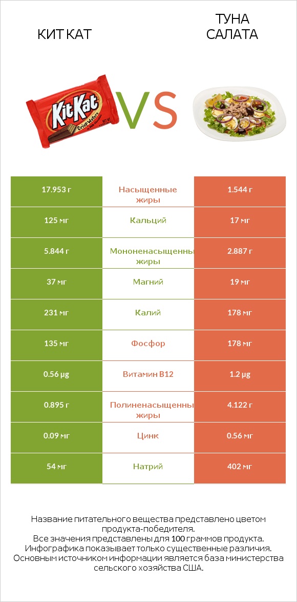 Кит Кат vs Туна Салата infographic