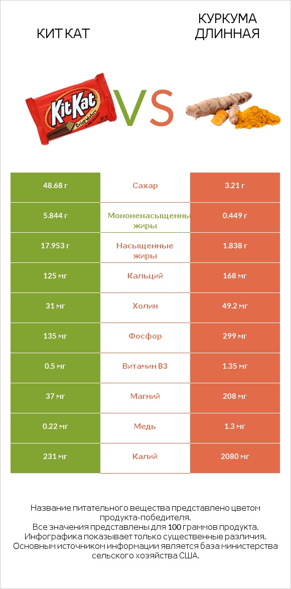 Кит Кат vs Куркума длинная infographic