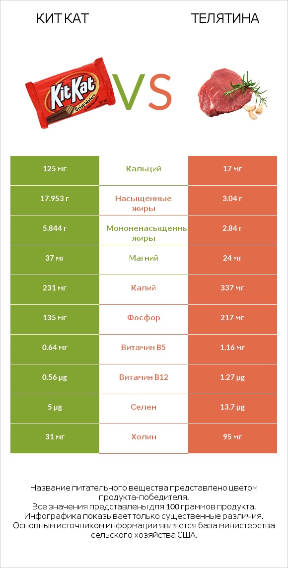 Кит Кат vs Телятина infographic