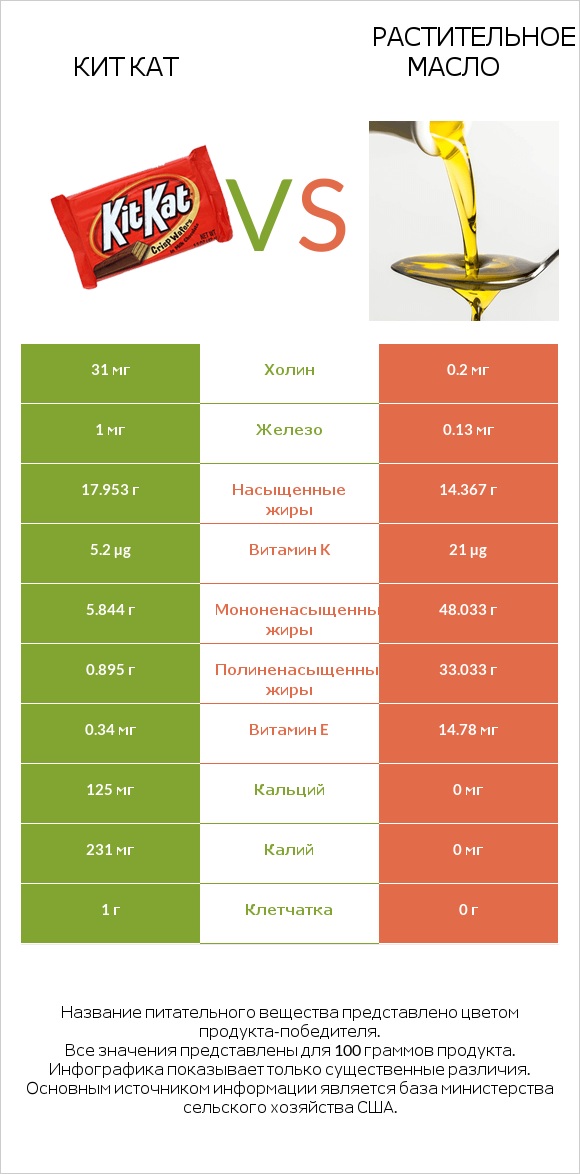 Кит Кат vs Растительное масло infographic