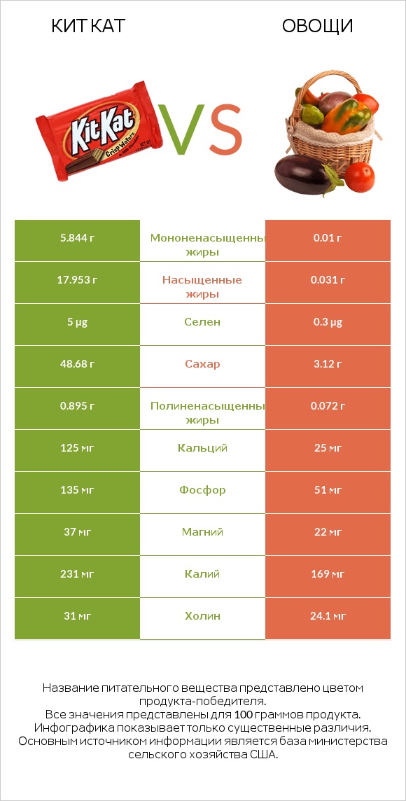 Кит Кат vs Овощи infographic