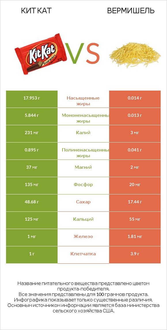 Кит Кат vs Вермишель infographic