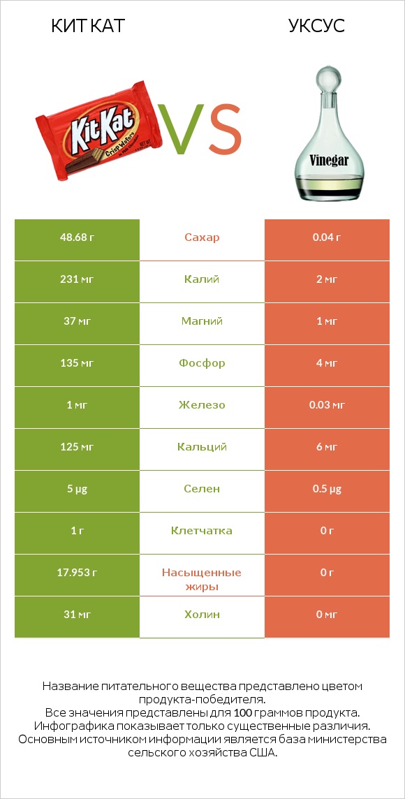 Кит Кат vs Уксус infographic