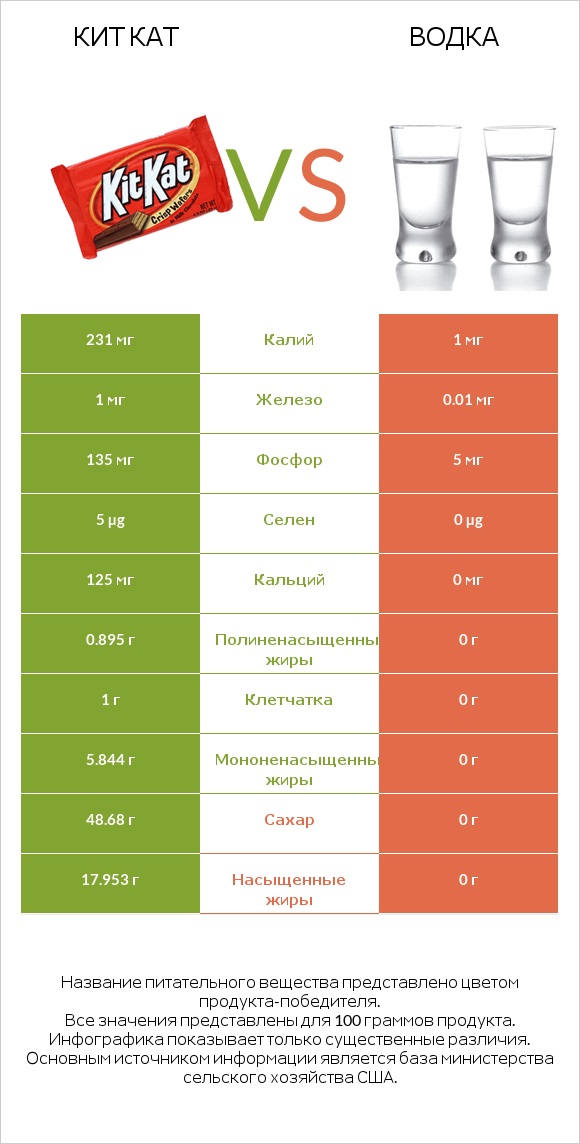 Кит Кат vs Водка infographic