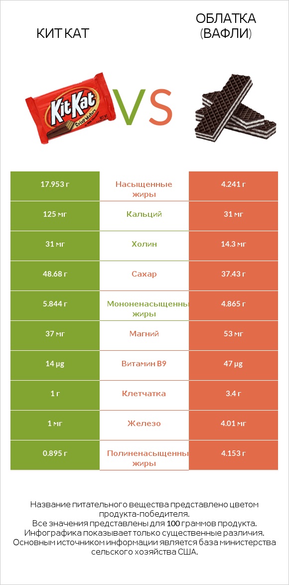 Кит Кат vs Облатка (вафли) infographic