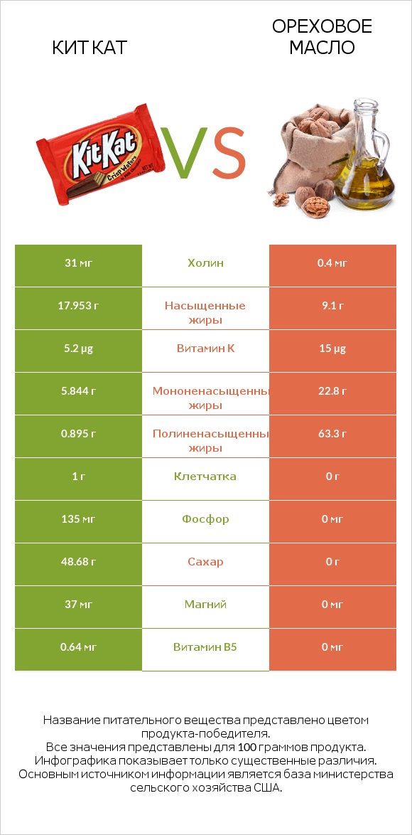 Кит Кат vs Ореховое масло infographic