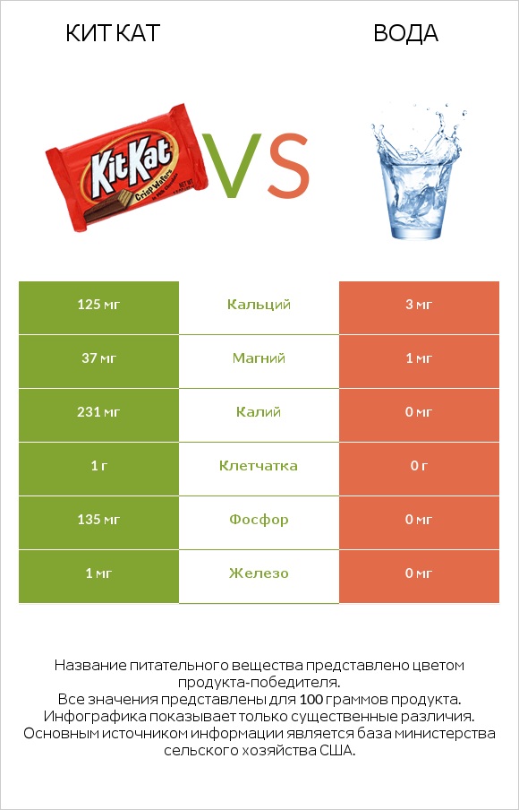 Кит Кат vs Вода infographic