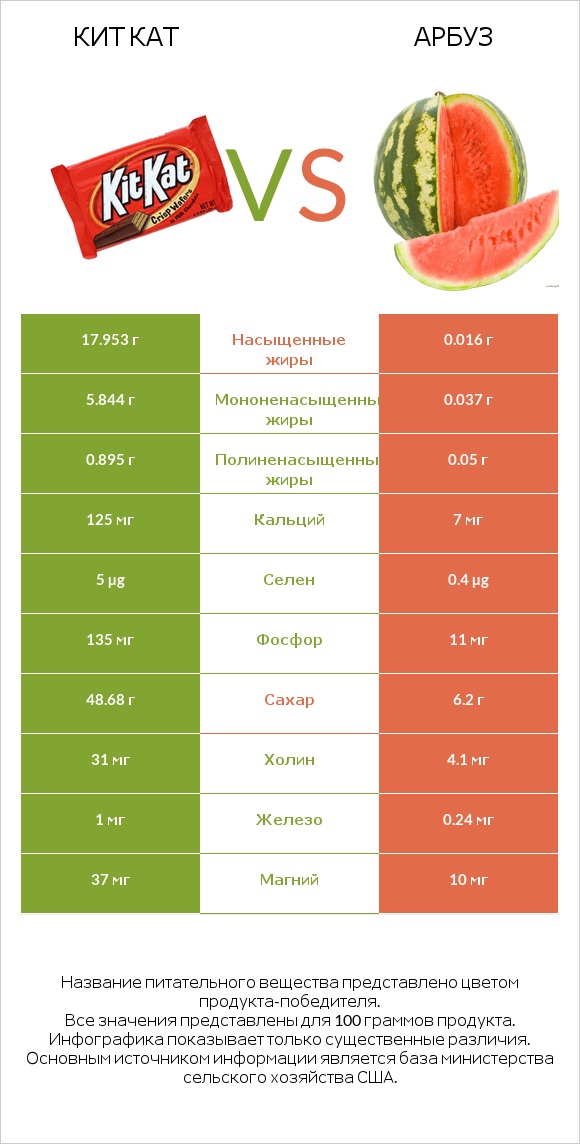 Кит Кат vs Арбуз infographic