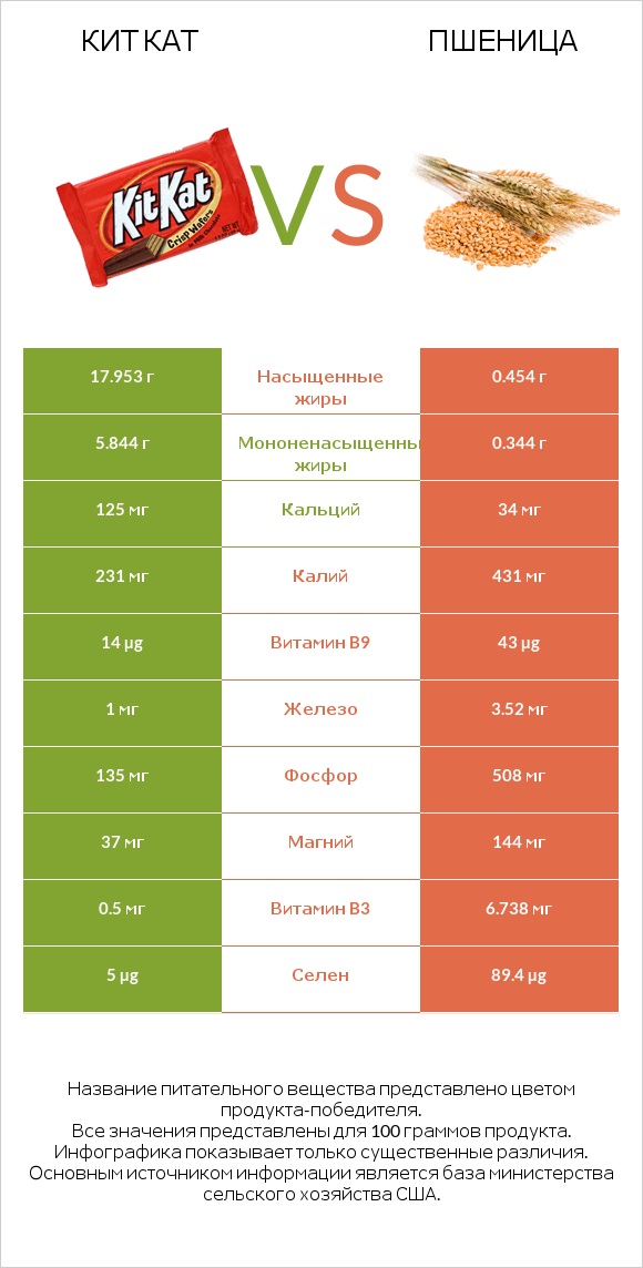 Кит Кат vs Пшеница infographic