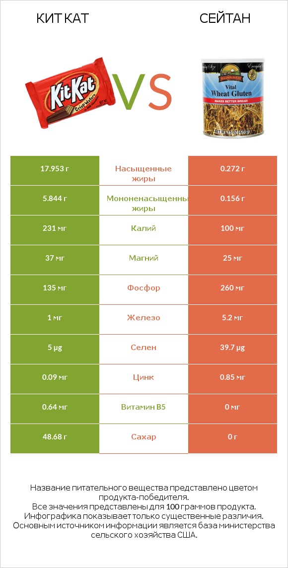 Кит Кат vs Сейтан infographic