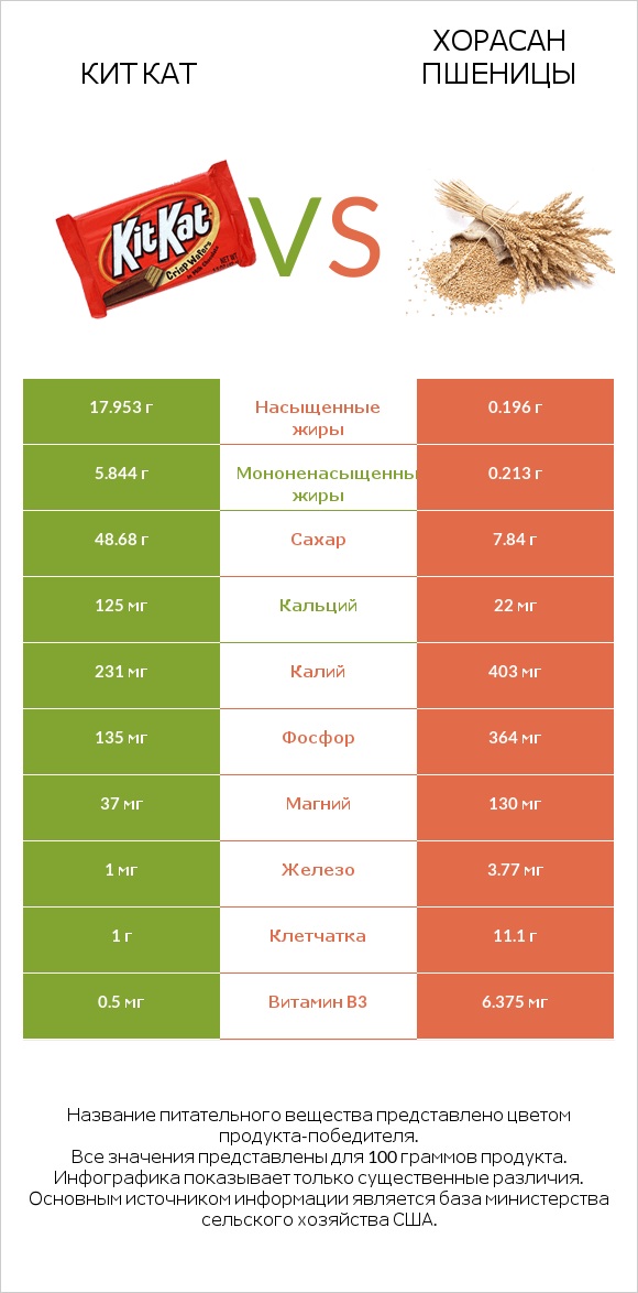 Кит Кат vs Хорасан пшеницы infographic