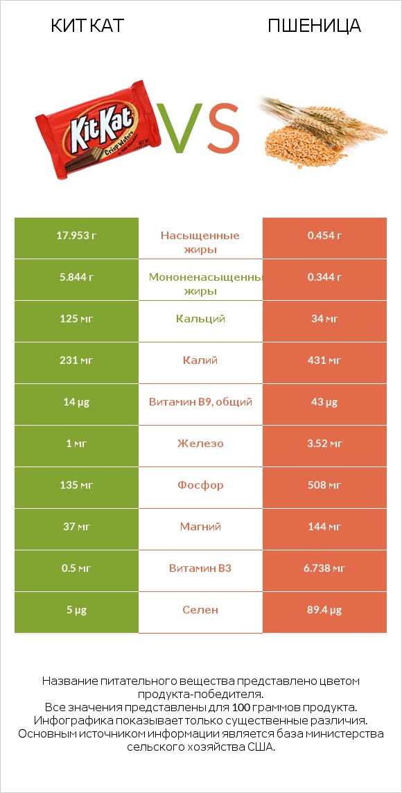 Кит Кат vs Пшеница infographic