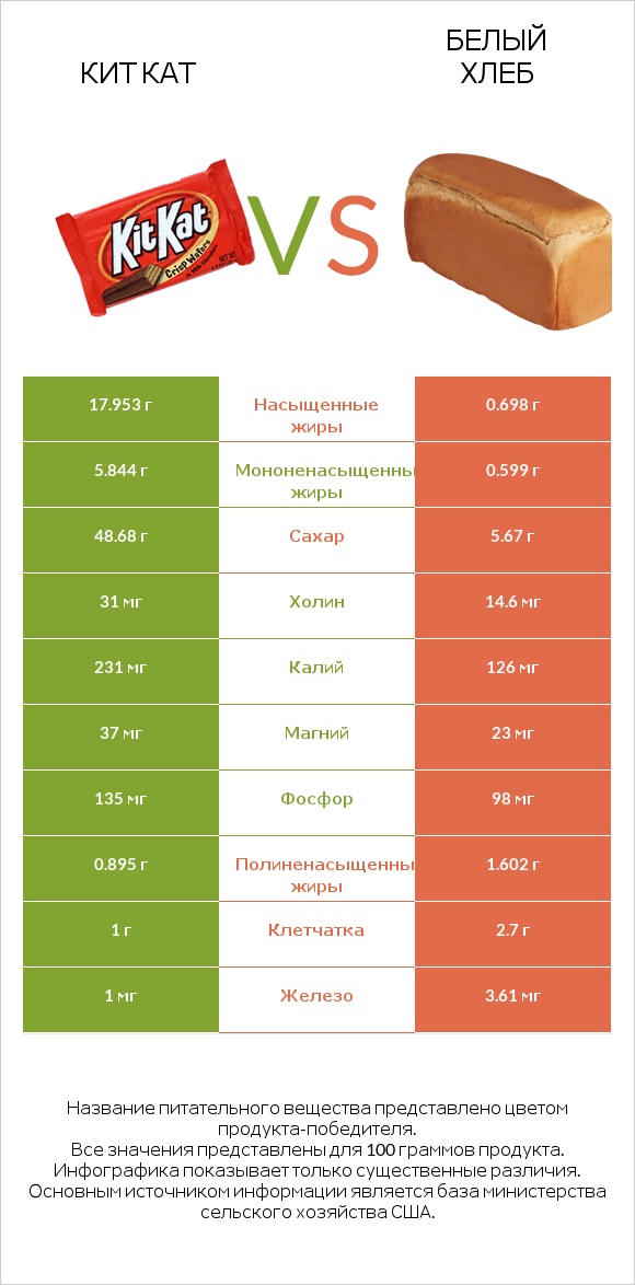 Кит Кат vs Белый Хлеб infographic