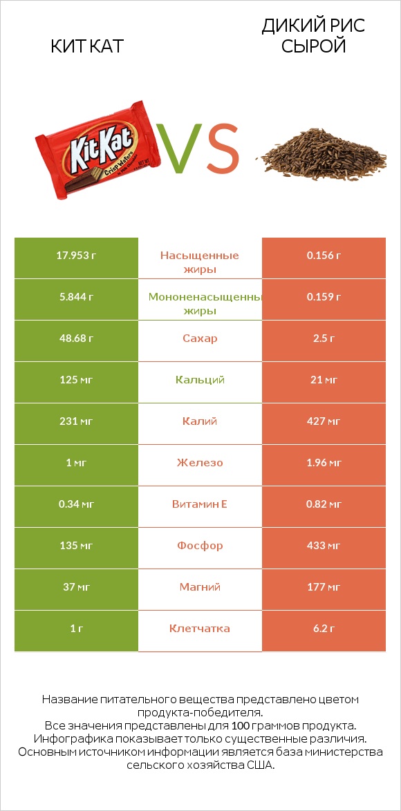 Кит Кат vs Дикий рис сырой infographic