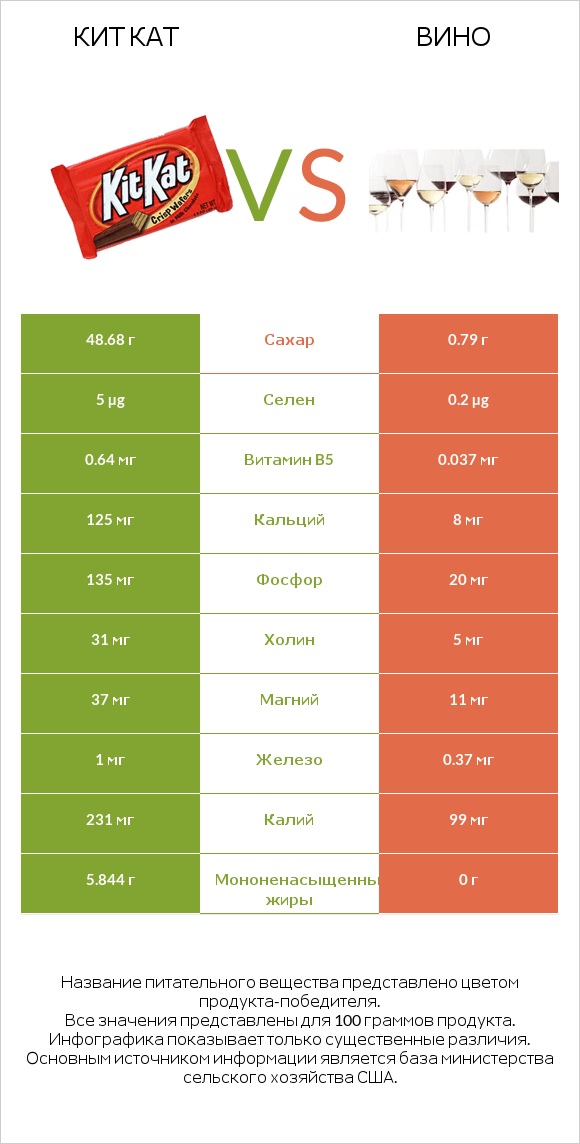 Кит Кат vs Вино infographic