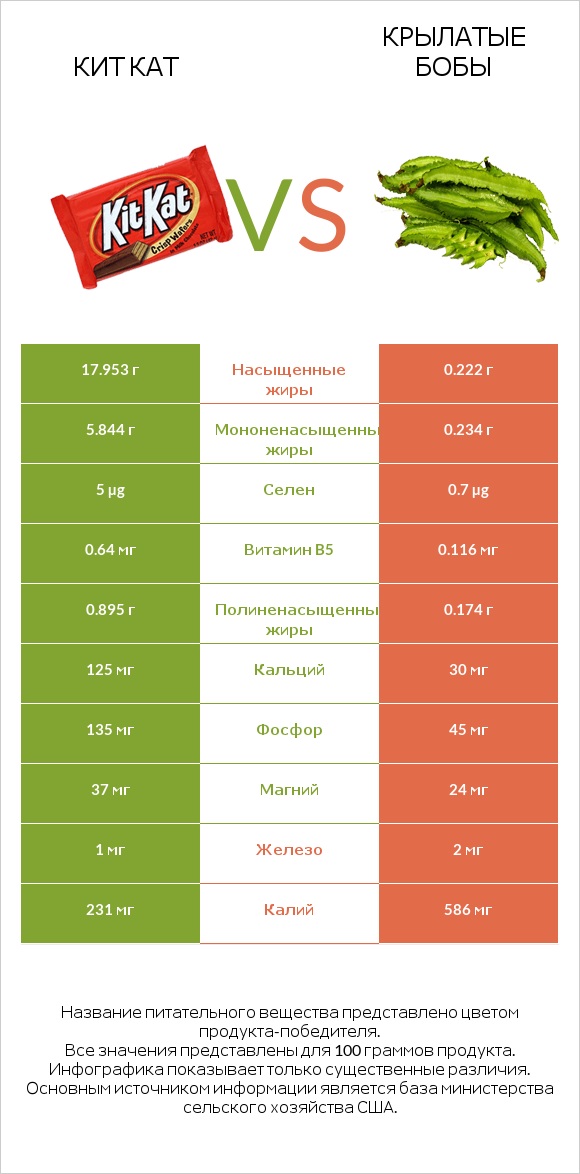 Кит Кат vs Крылатые бобы infographic