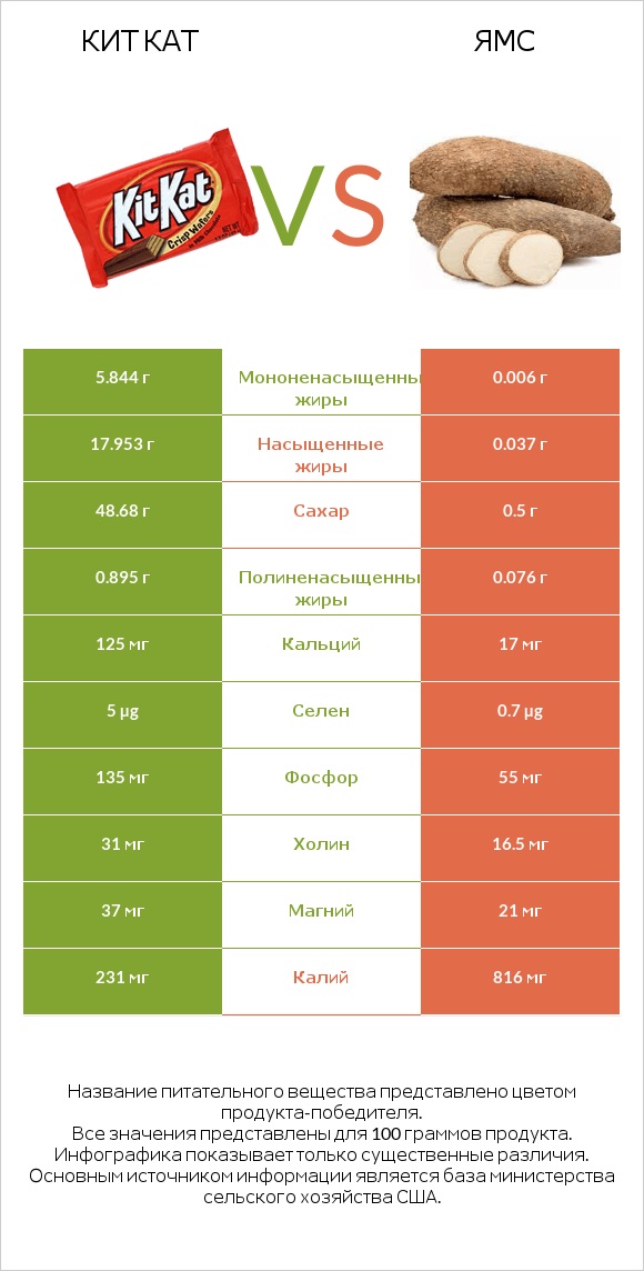 Кит Кат vs Ямс infographic