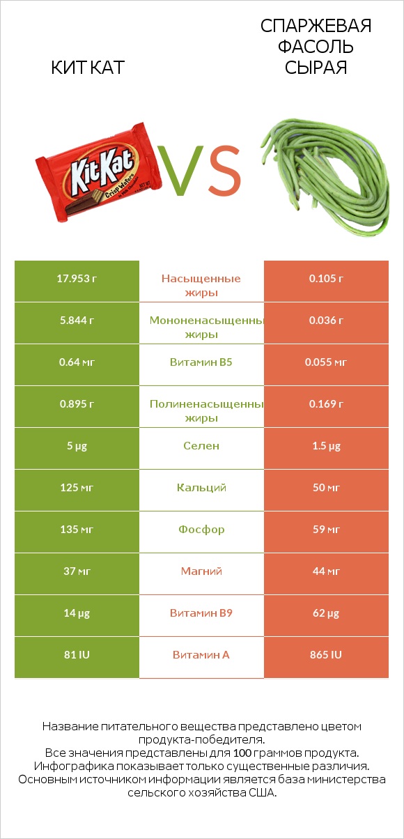 Кит Кат vs Спаржевая фасоль сырая infographic
