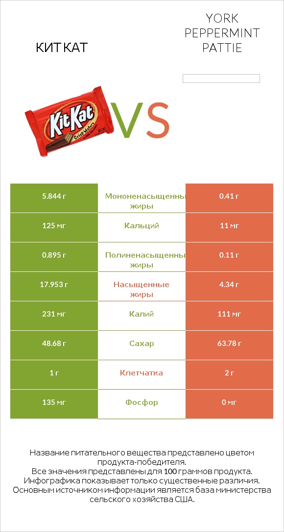 Кит Кат vs York peppermint pattie infographic