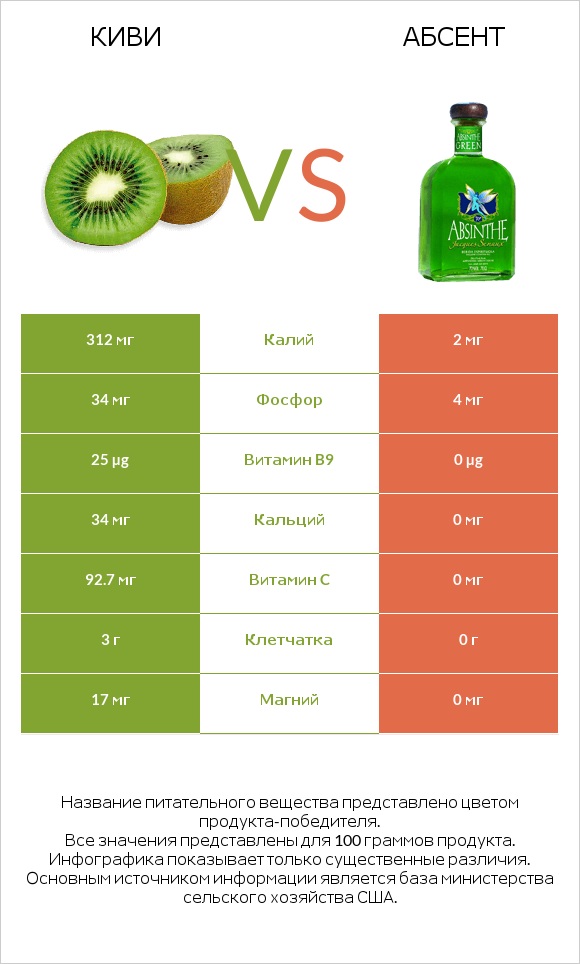 Киви vs Абсент infographic