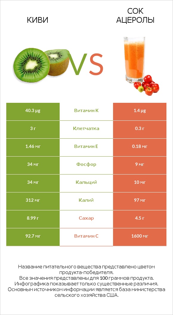 Киви vs Сок ацеролы infographic