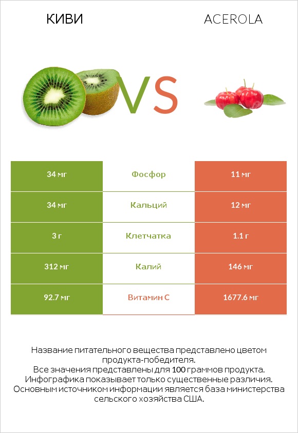 Киви vs Acerola infographic
