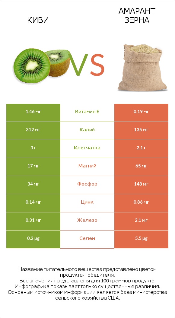 Киви vs Амарант зерна infographic
