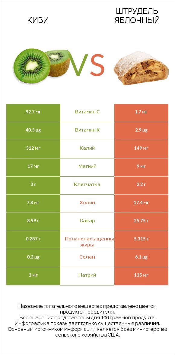 Киви vs Штрудель яблочный infographic