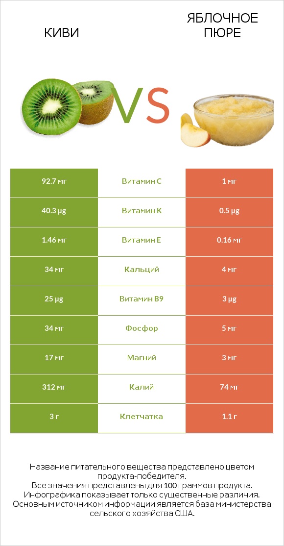 Киви vs Яблочное пюре infographic