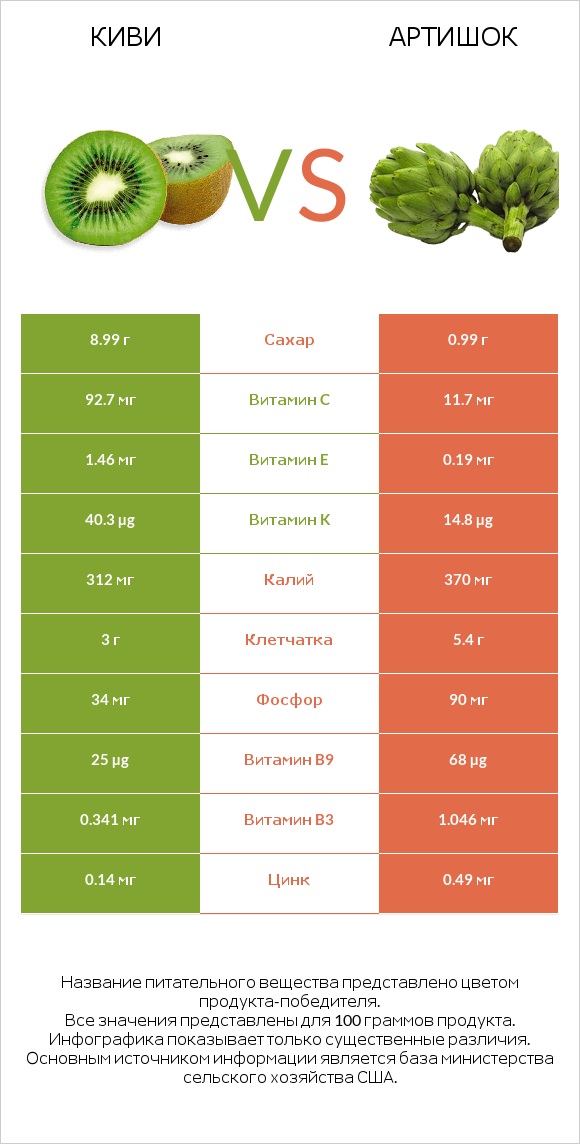 Киви vs Артишок infographic