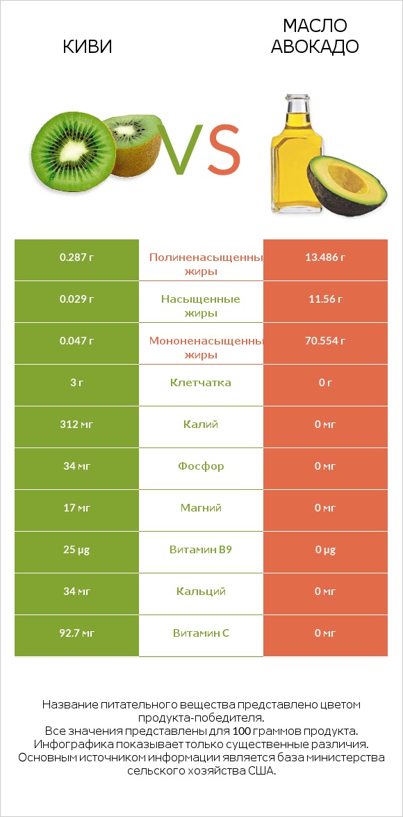 Киви vs Масло авокадо infographic