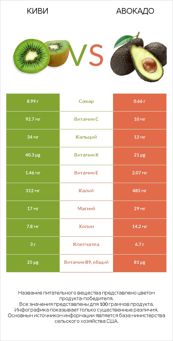 Киви vs Авокадо infographic