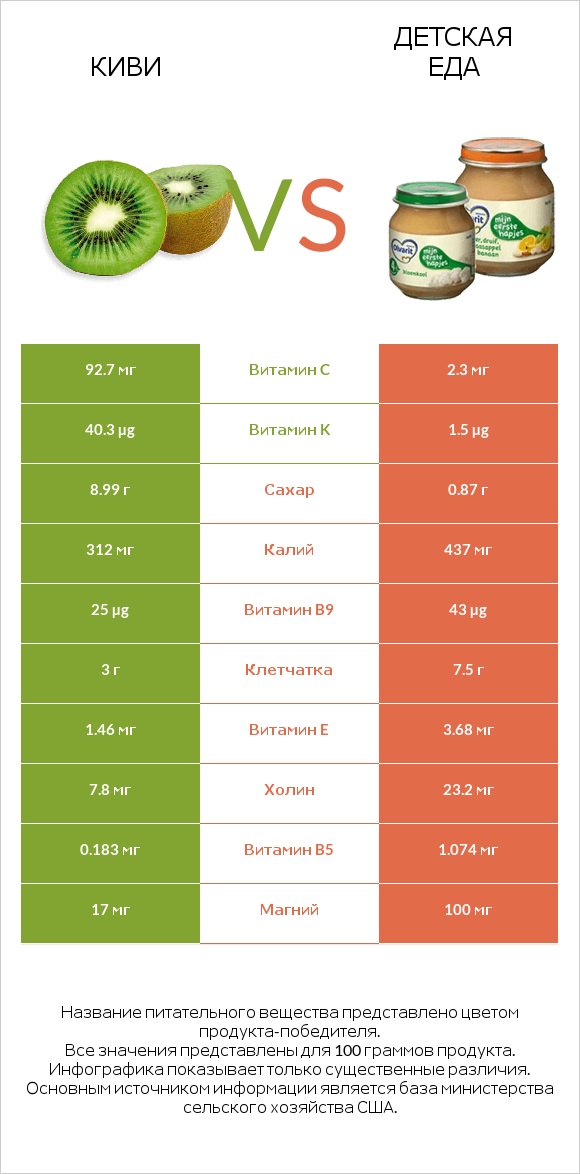 Киви vs Детская еда infographic