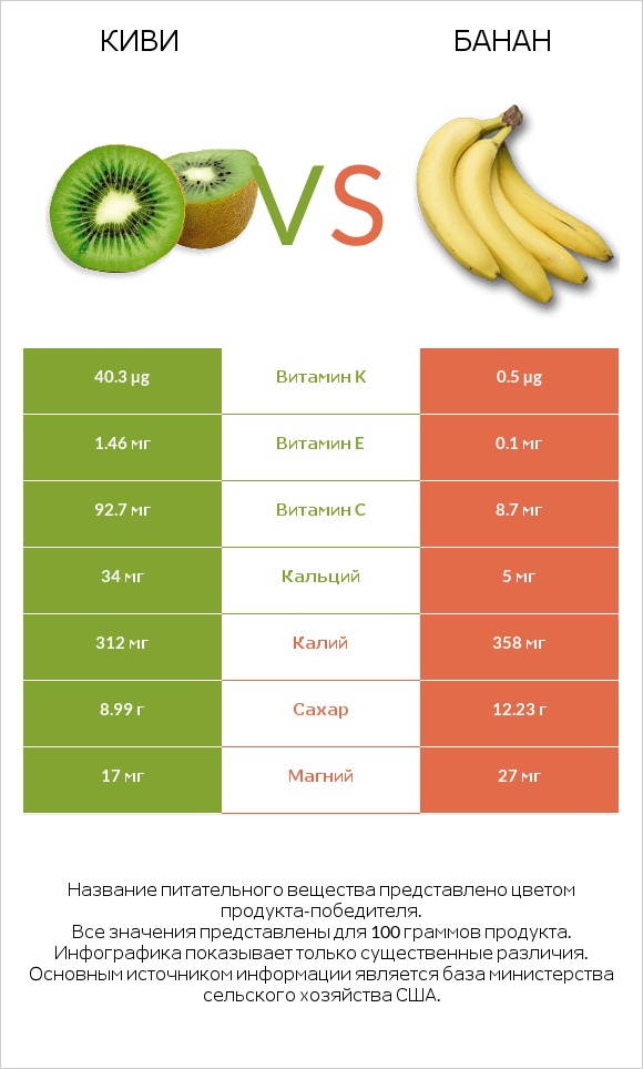 Киви vs Банан infographic