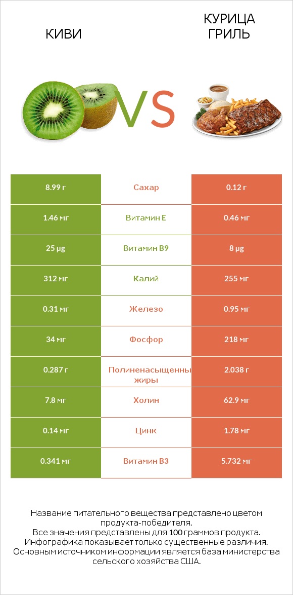 Киви vs Курица гриль infographic