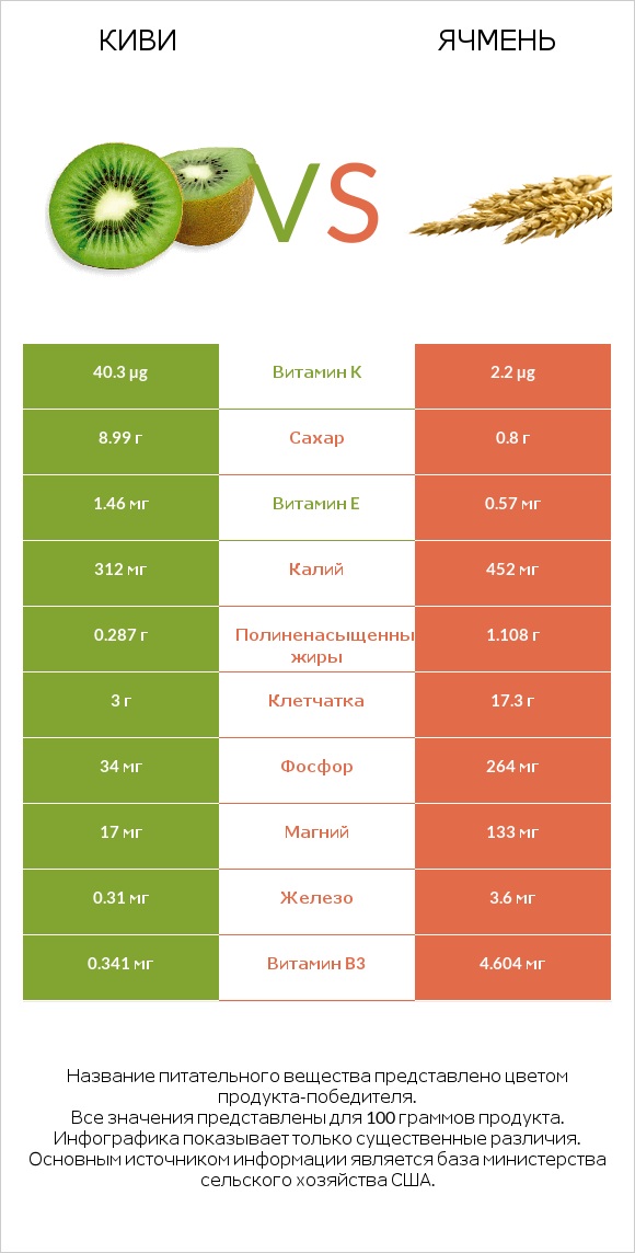 Киви vs Ячмень infographic