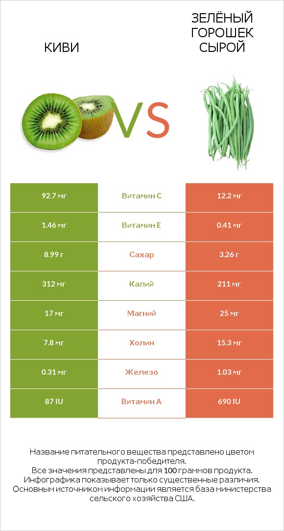 Киви vs Зелёный горошек сырой infographic