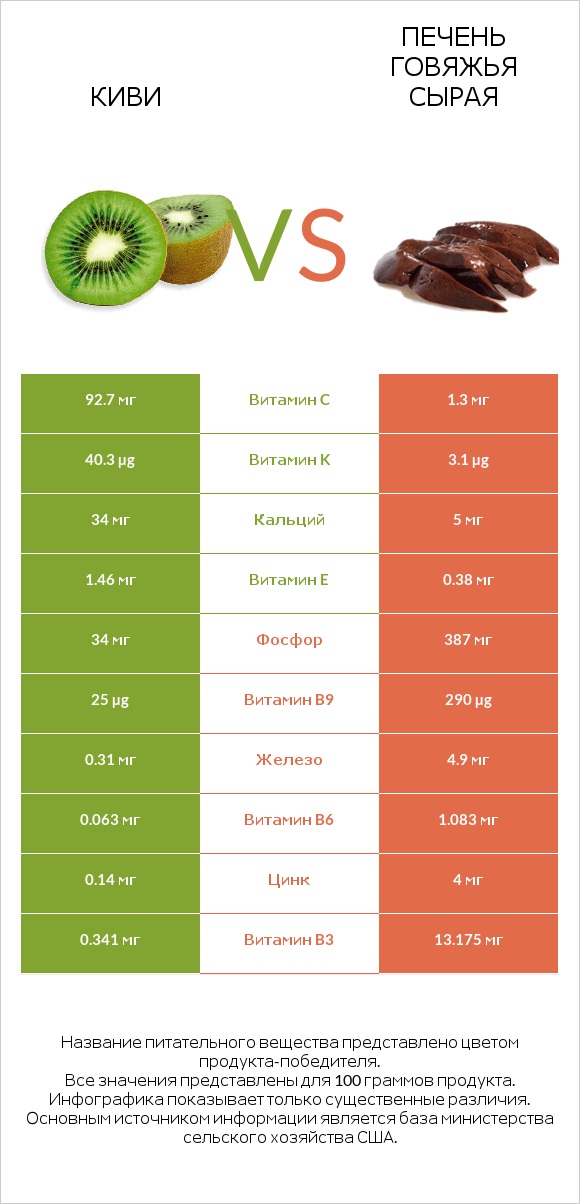 Киви vs Печень говяжья сырая infographic