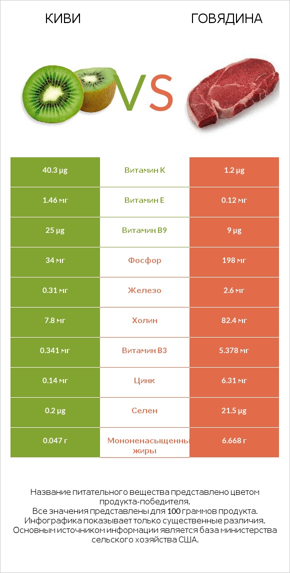 Киви vs Говядина infographic