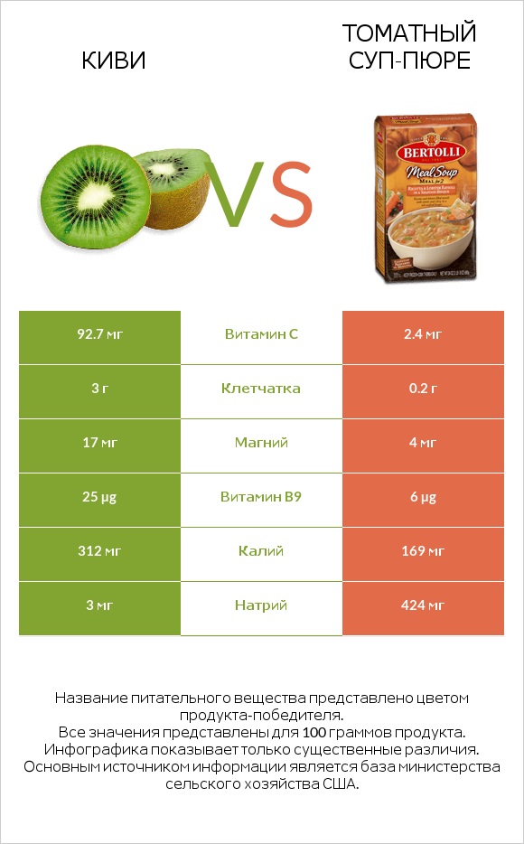 Киви vs Томатный суп-пюре infographic